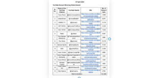 The Government of India has banned 16 Pakistani YouTube channels,
