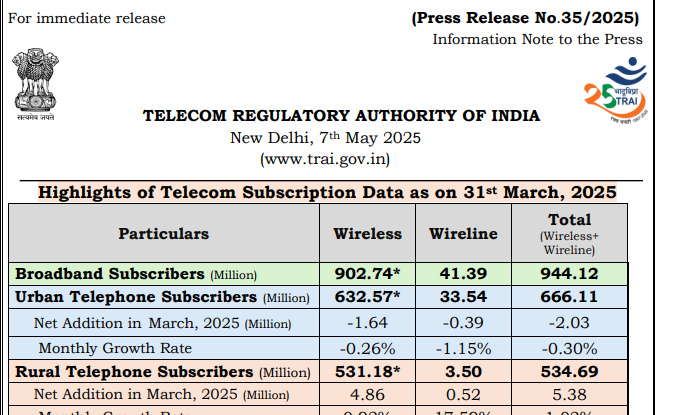 TRAI रिपोर्ट मार्च 2025
