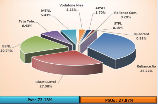 TRAI रिपोर्ट मार्च 2025 data